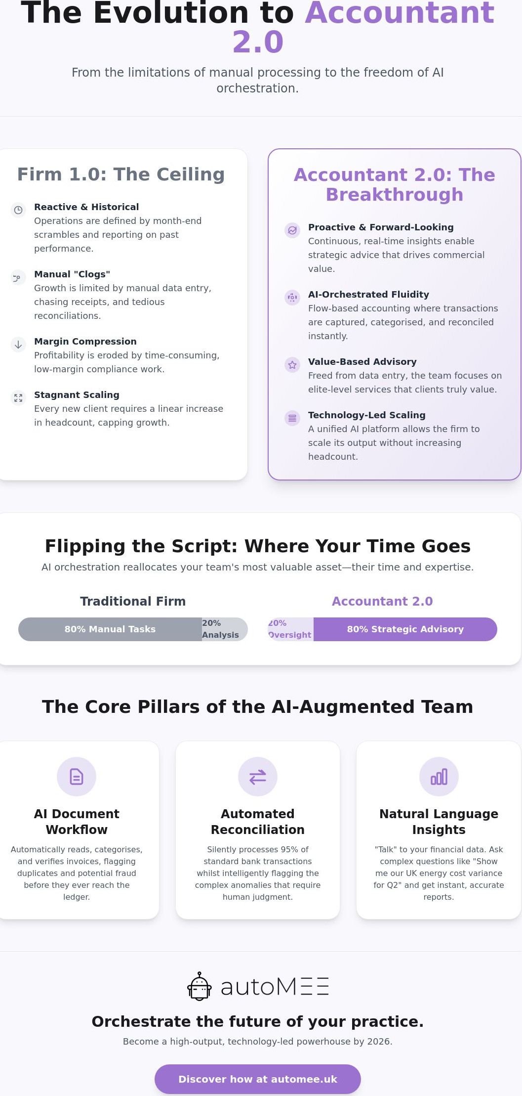 Accountants 2.0: The Evolution of the AI-Orchestrated Finance Team in 2026