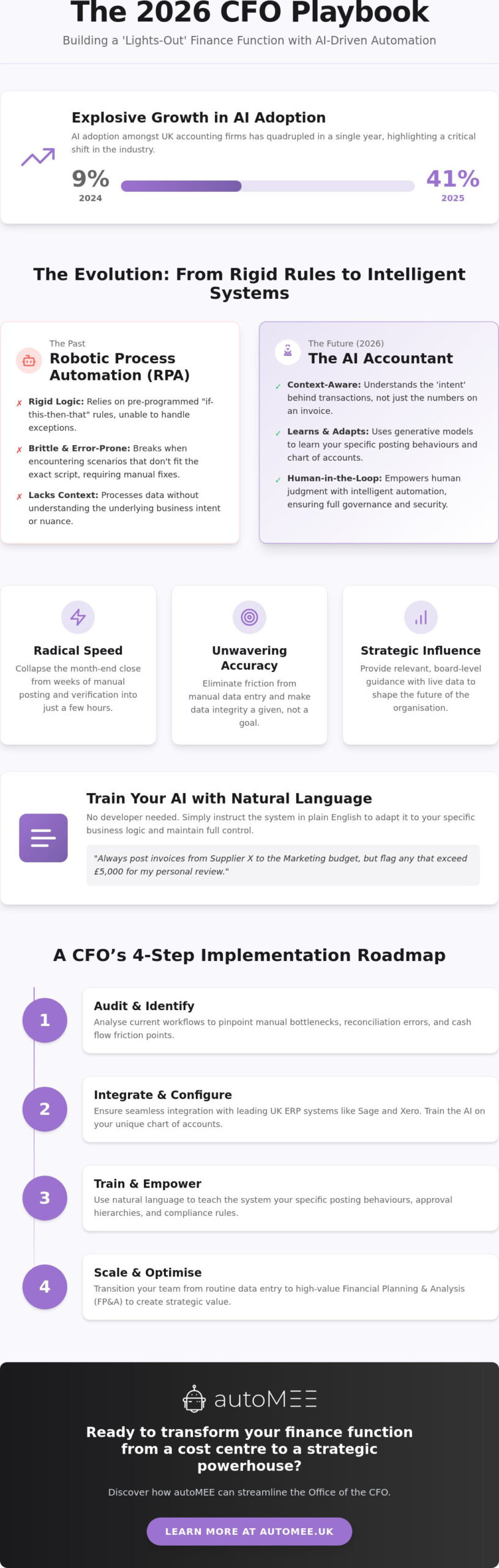 Accounting Automation for CFOs: The 2026 Strategy for High-Growth Finance Teams