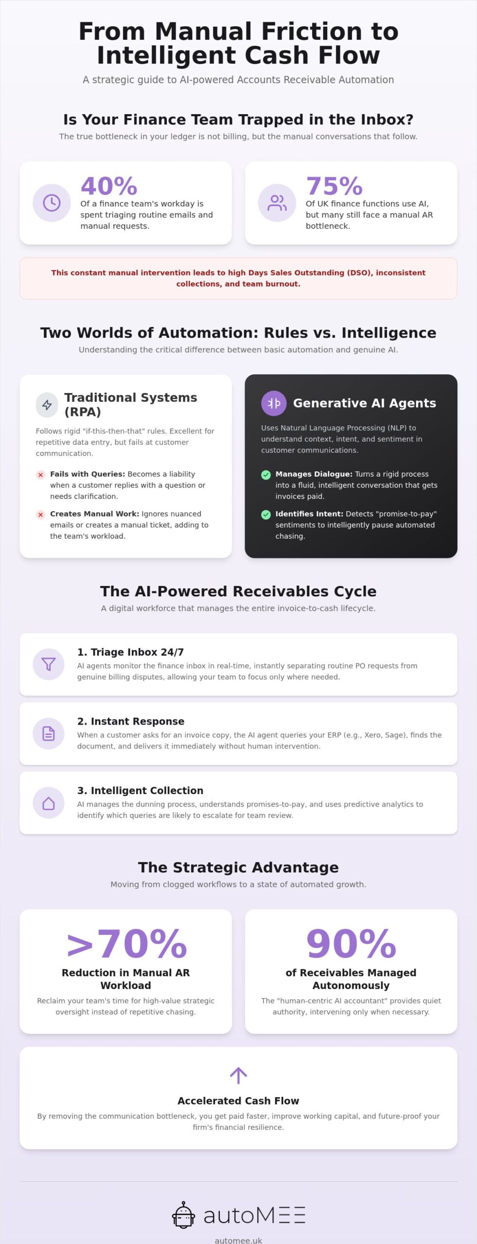 AI Accounts Receivable Automation: The 2026 Strategic Guide for UK Finance Teams