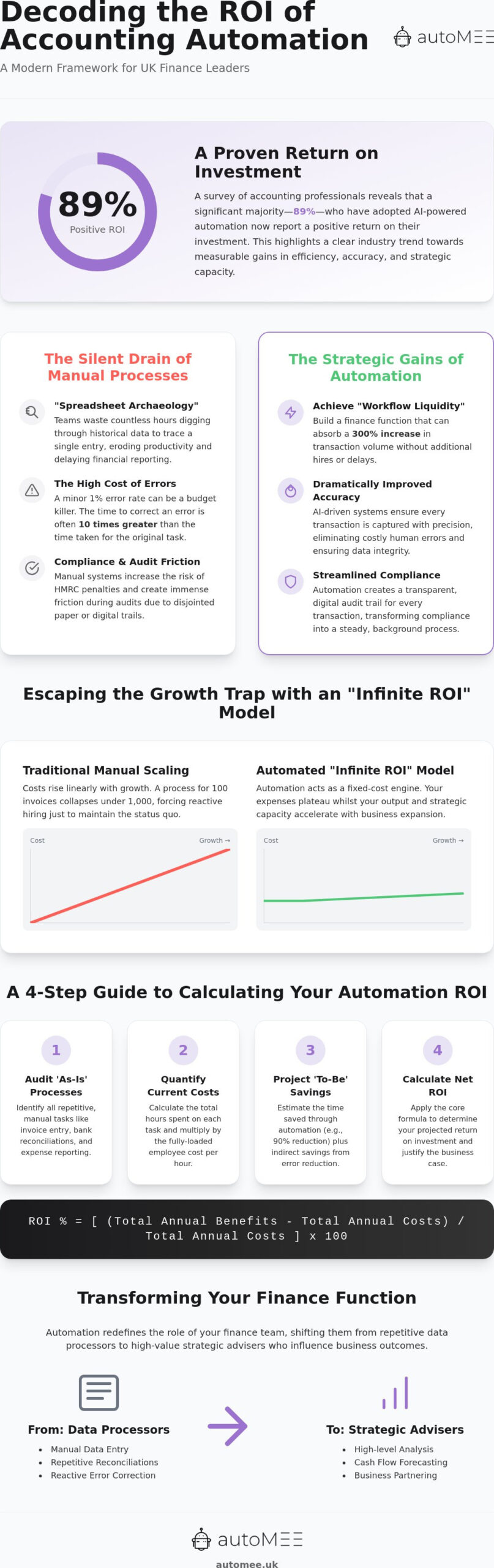 Accounting Automation ROI: The 2026 Guide to Measuring Finance Transformation