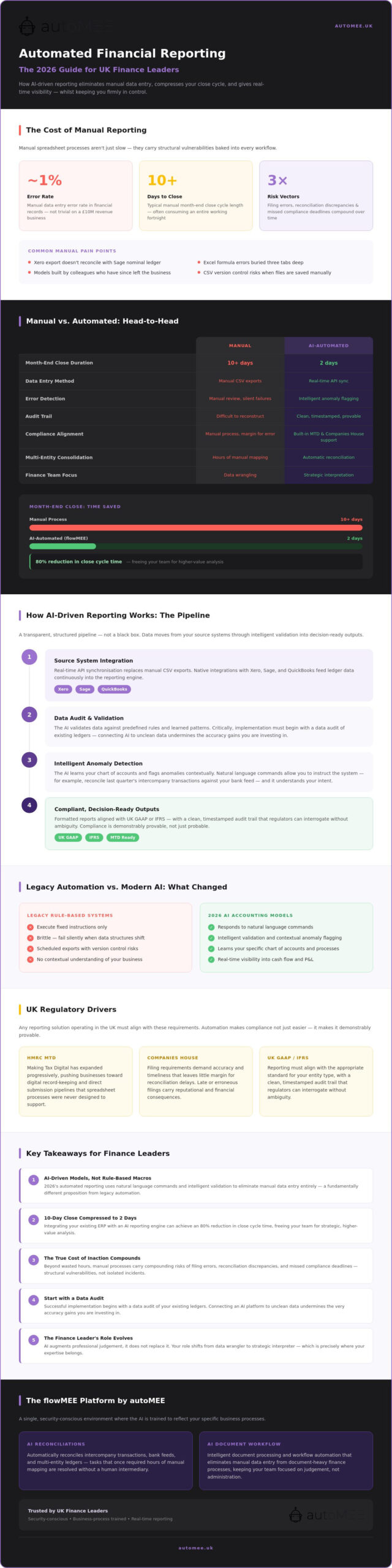 Automated Financial Reporting UK: The 2026 Guide for Finance Leaders