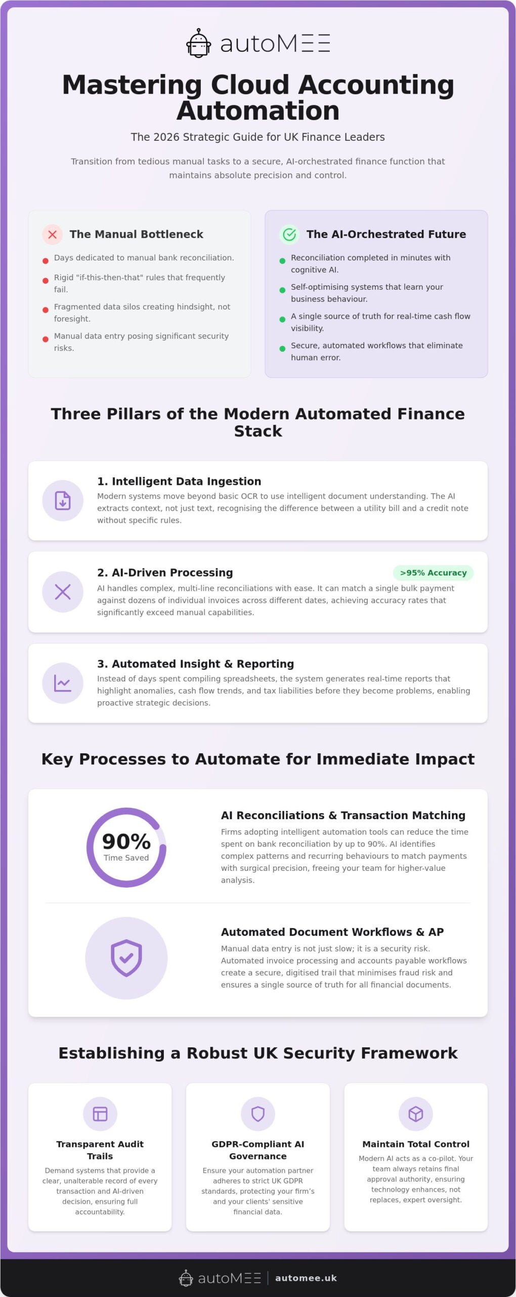 Cloud Accounting Automation: The 2026 Resource Guide for UK Finance Teams