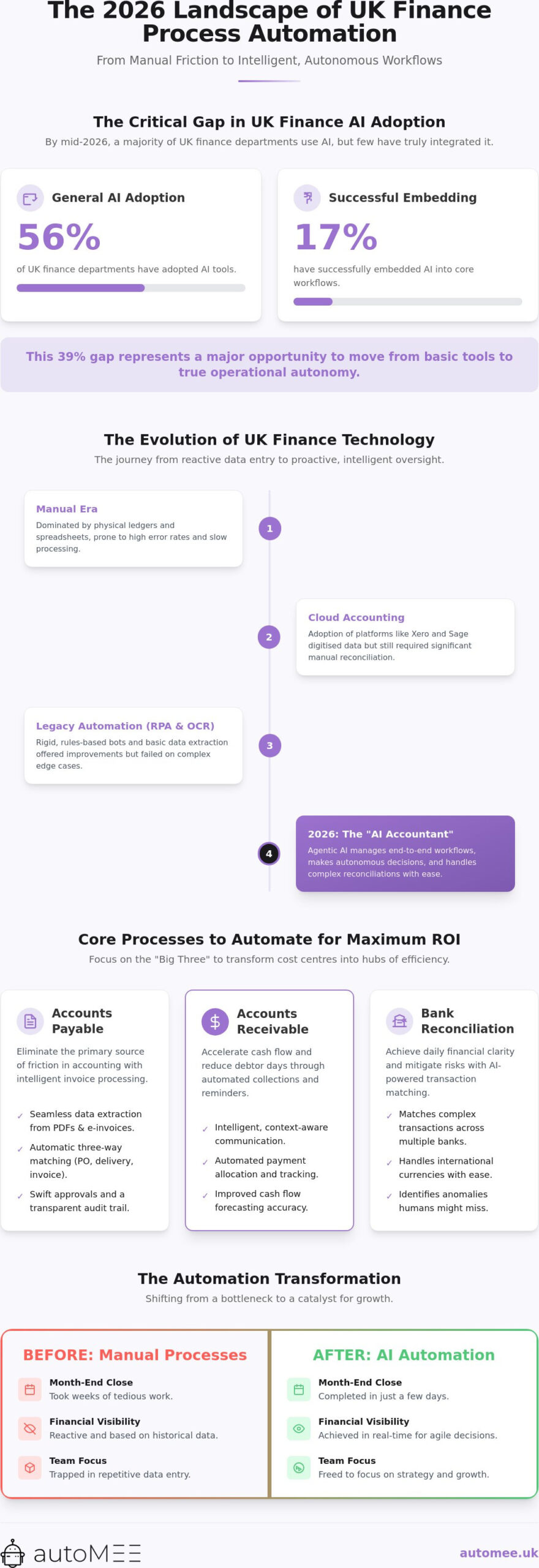 Finance Process Automation UK: The 2026 Strategic Guide for Finance Leaders