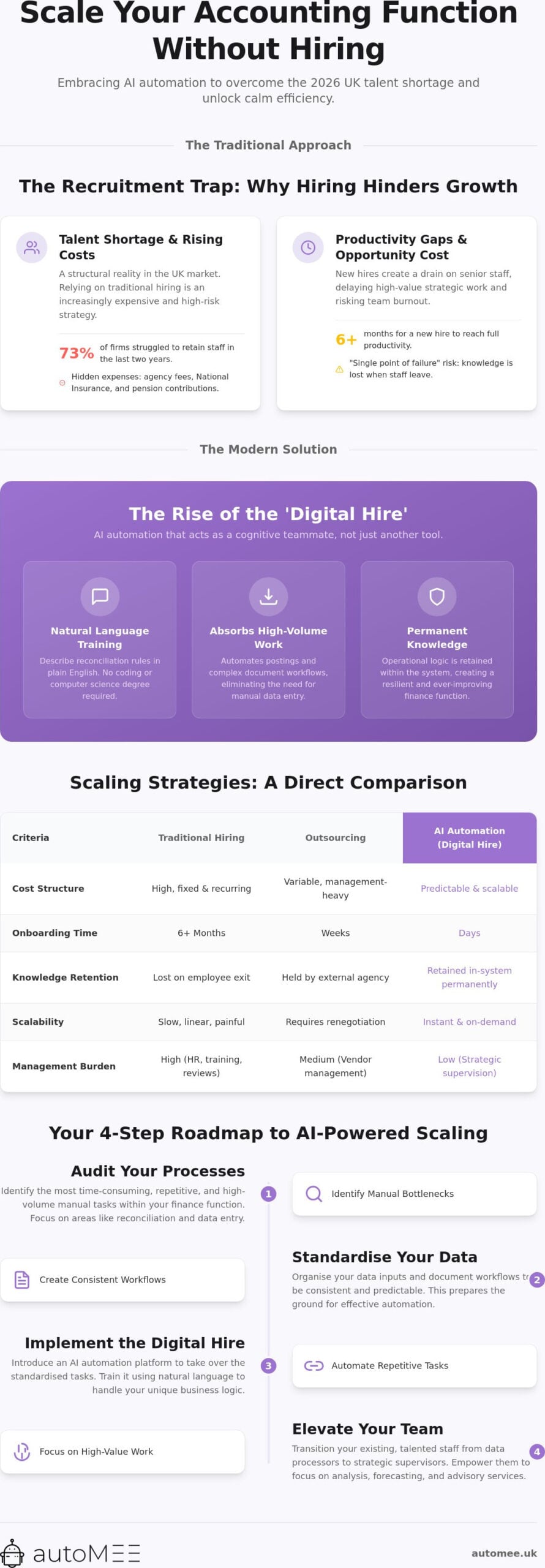 How to Scale Your Accounting Function Without Hiring in 2026