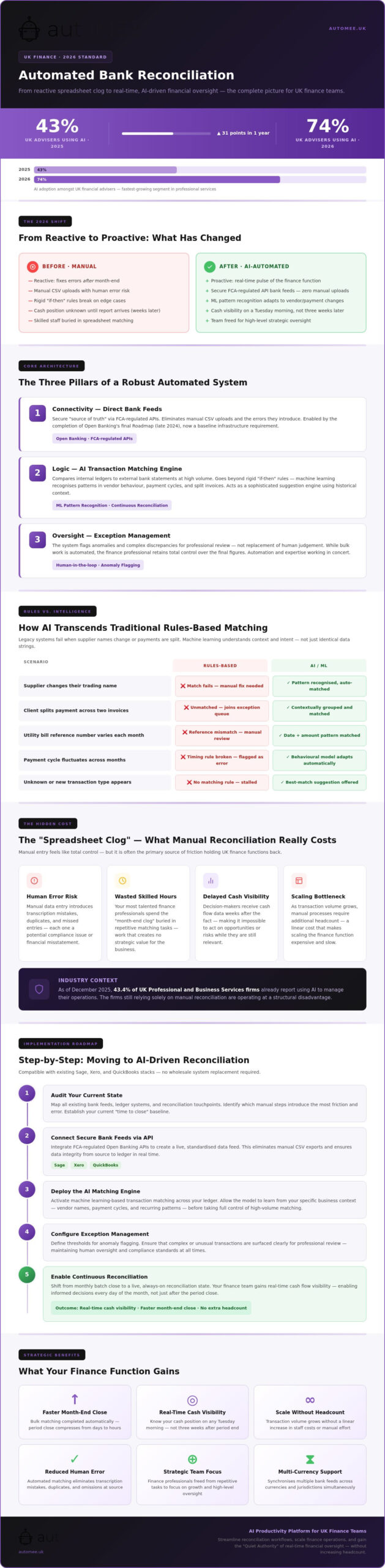 Mastering Automated Bank Reconciliation in the UK: The 2026 Strategic Guide