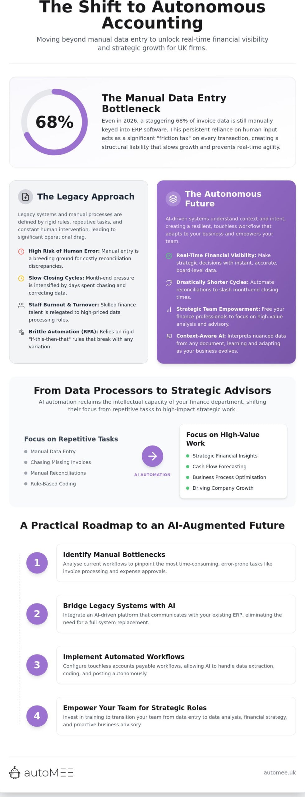 The End of Manual Data Entry: Why 2026 is the Year of Autonomous Accounting Software