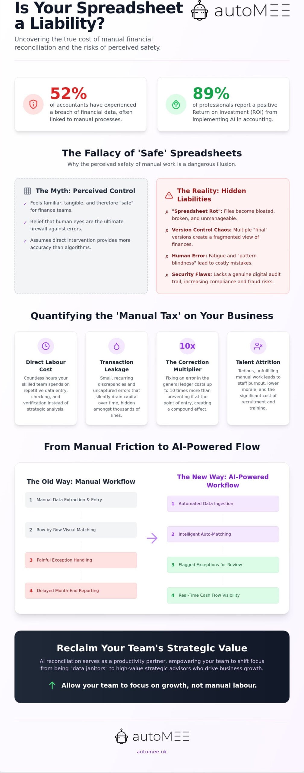 The True Cost of Manual Reconciliation: Busting the Myth of the 