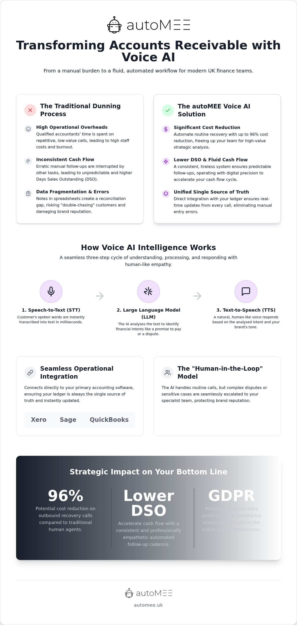 Automating the Dunning Process with Voice AI: The 2026 CFO Strategy