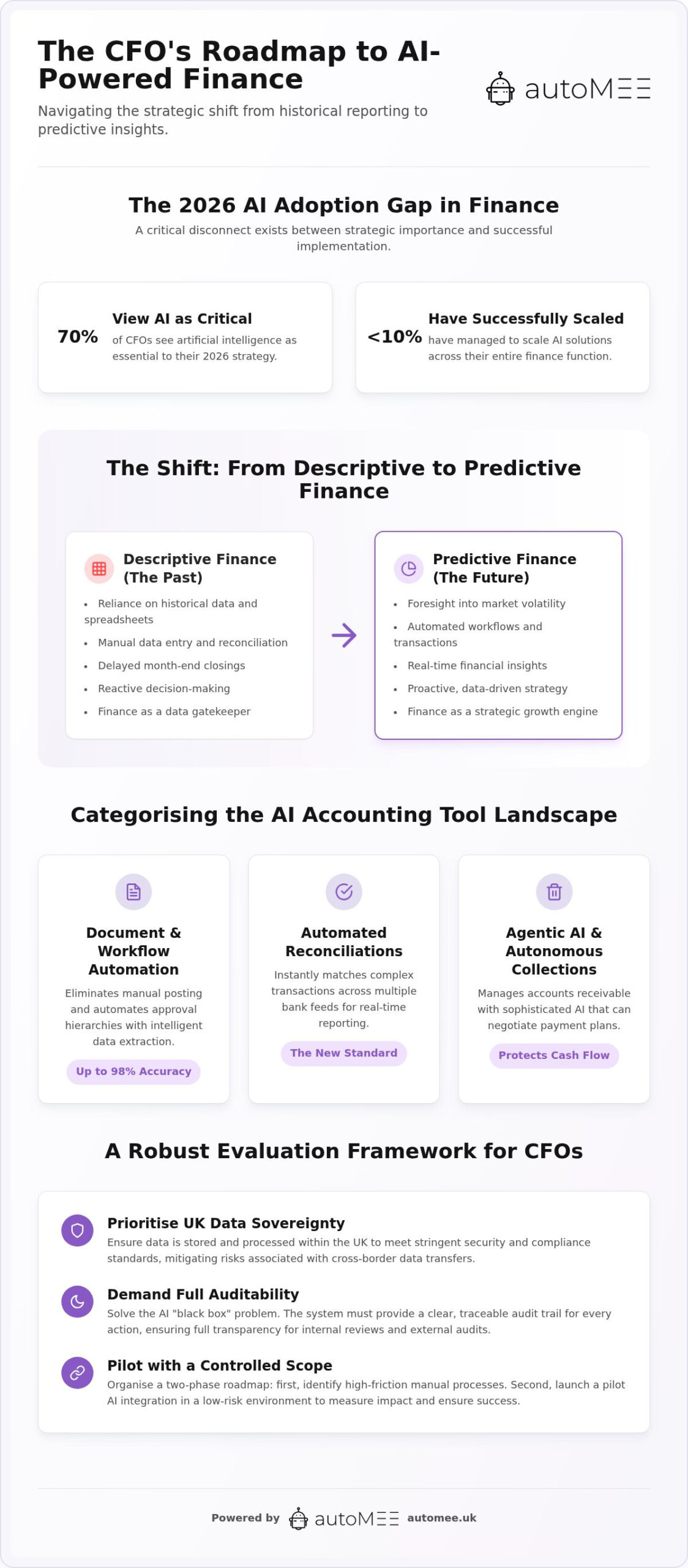 AI Accounting for CFOs: 2026 Strategic Guide