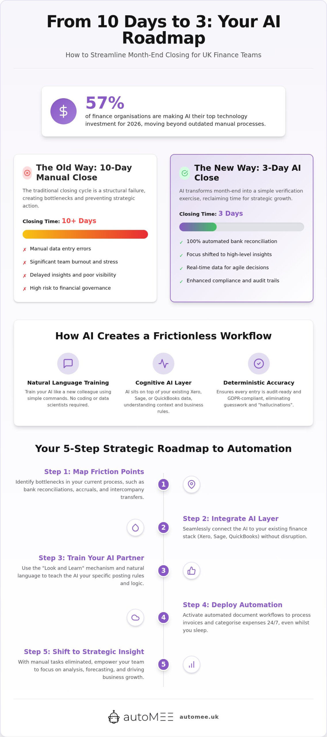 How to Streamline Month-End Close with AI: The 2026 Strategic Roadmap