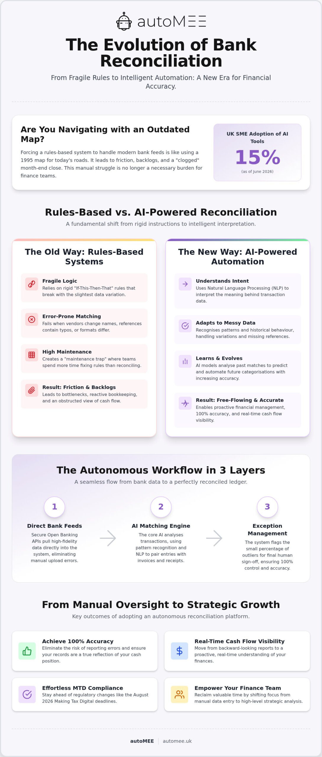 Automated Bank Reconciliation: 2026 UK Finance Guide