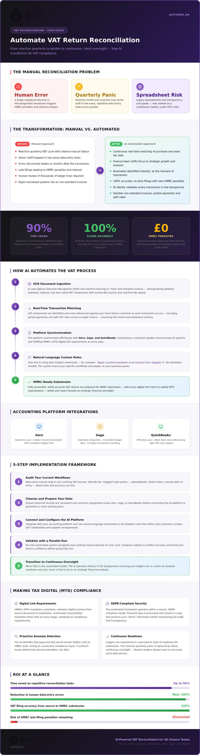 How to Automate VAT Return Reconciliation: The 2026 UK Finance Guide