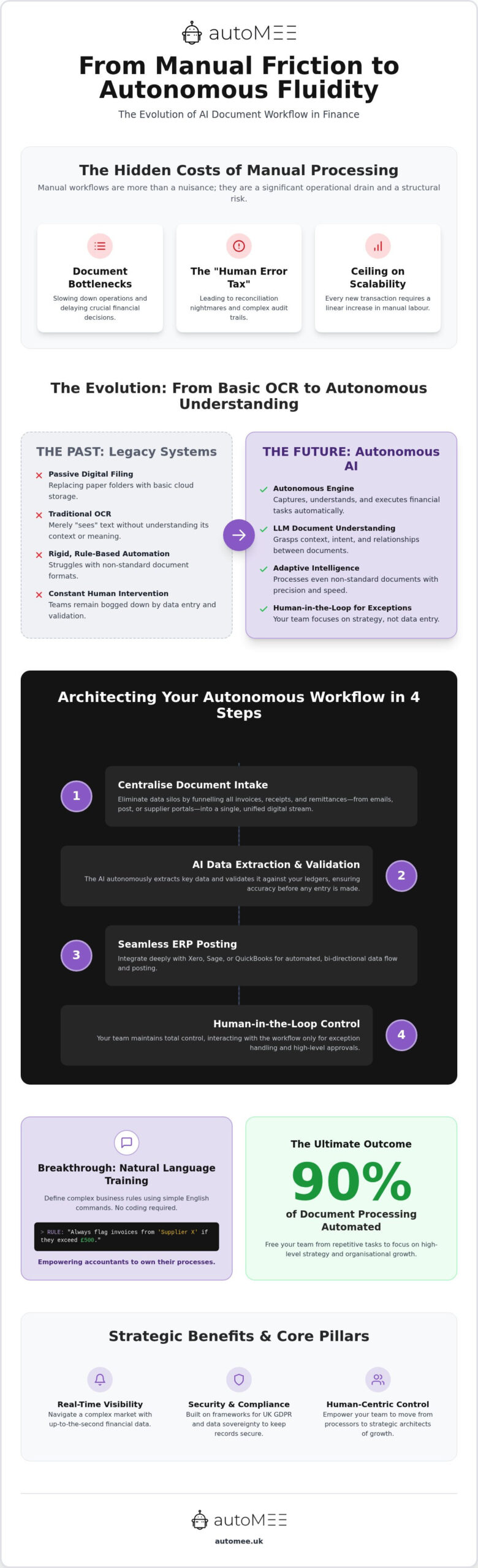 AI Document Workflow: 2026 Guide to Autonomous Finance