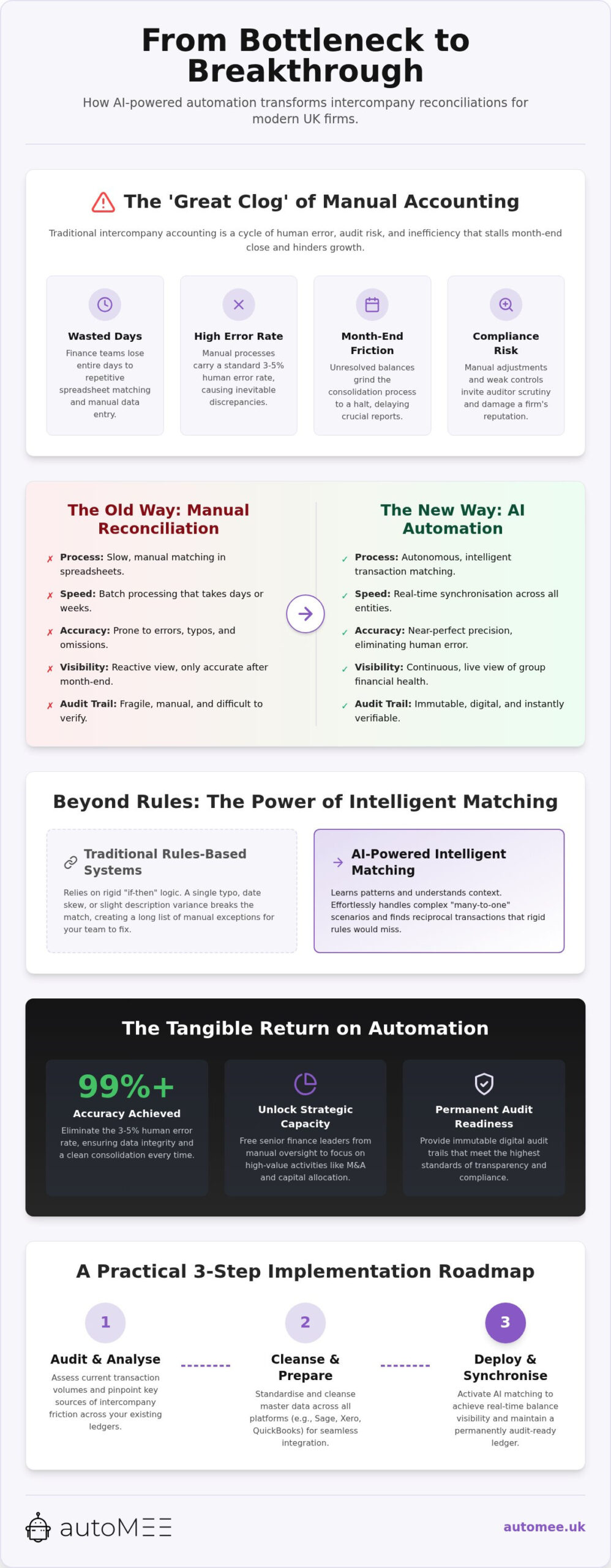 How to Automate Intercompany Reconciliations: The 2026 CFO Strategy