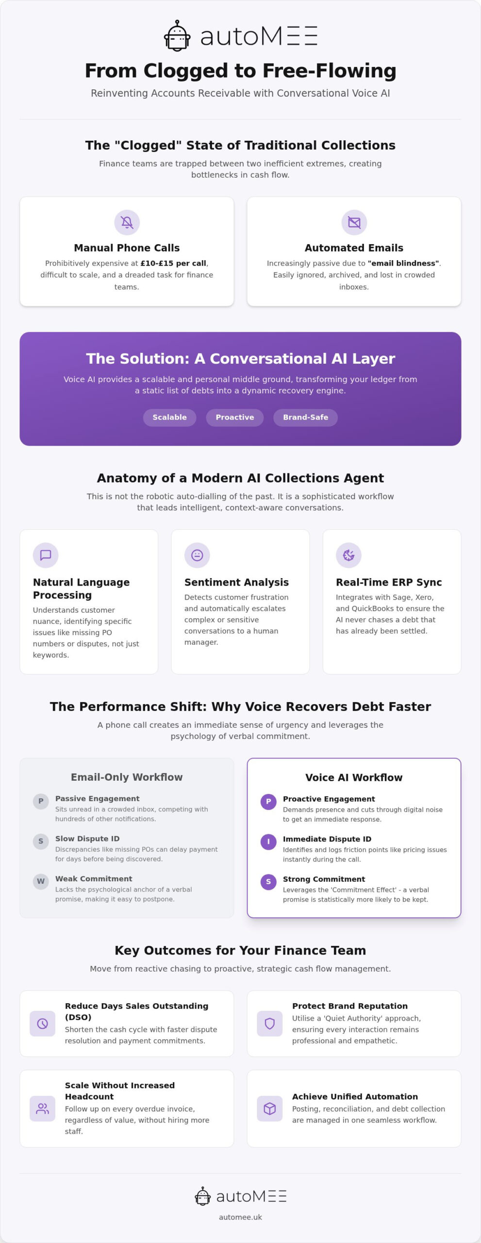 Voice AI for Accounts Receivable: 2026 Cash Flow Strategy