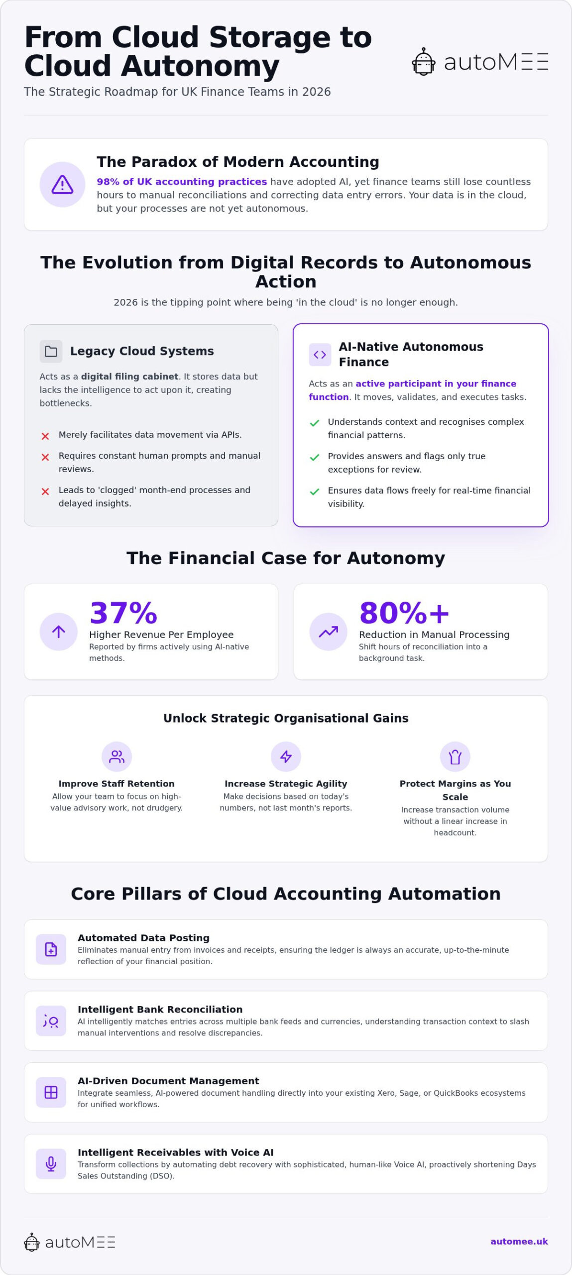 UK Cloud Accounting Automation: 2026 Finance Leader Guide