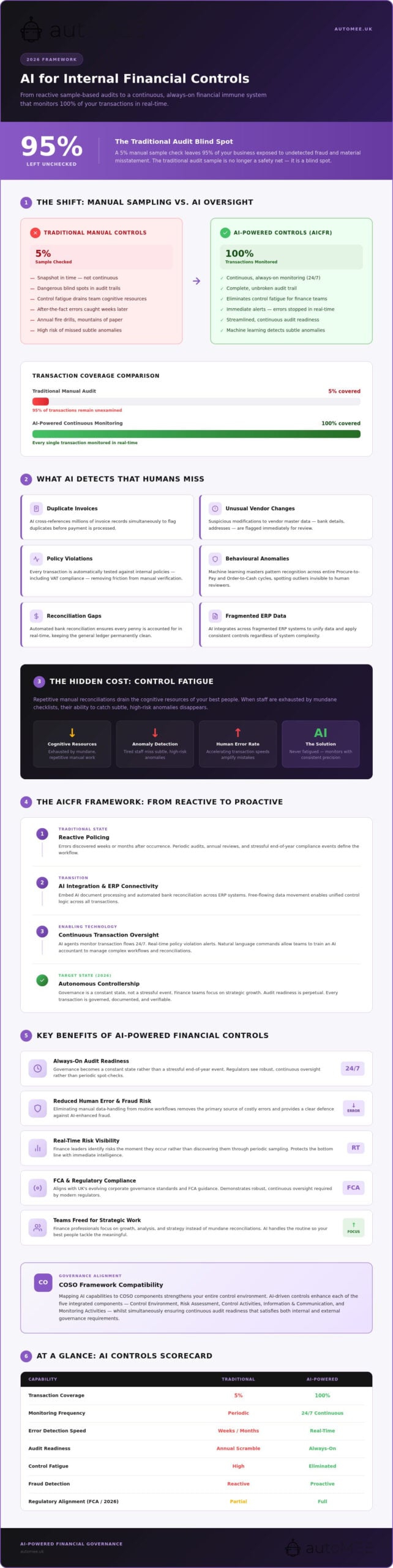 AI for Internal Financial Controls: 2026 Governance Guide